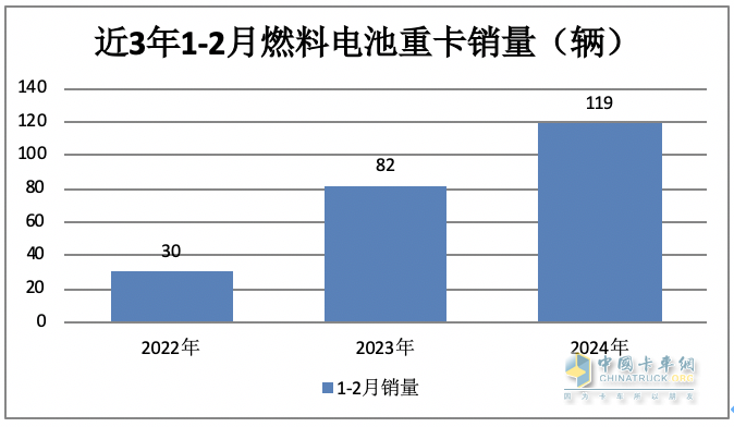 前2月燃料电池重卡：增45%演绎6连涨，大运\陕汽争第一；飞驰第三