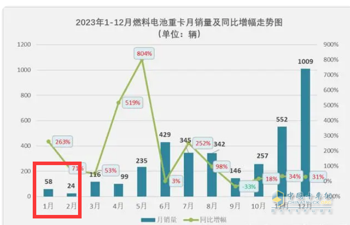 前2月燃料电池重卡：增45%演绎6连涨，大运\陕汽争第一；飞驰第三