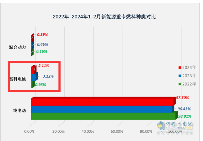 前2月燃料电池重卡：增45%演绎6连涨，大运\陕汽争第一；飞驰第三