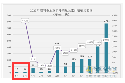 前2月燃料电池重卡：增45%演绎6连涨，大运\陕汽争第一；飞驰第三