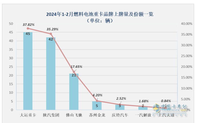 前2月燃料电池重卡：增45%演绎6连涨，大运\陕汽争第一；飞驰第三