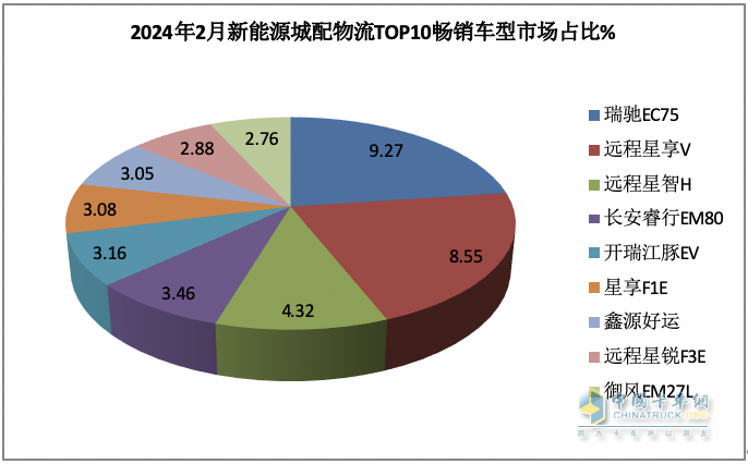 2月新能源城配物流车：瑞驰EC75第一次获畅销车型之首； 首次流向广州最多