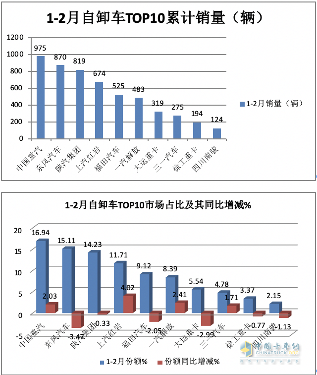 2月重型自卸车终端：销量创新低纯电动最猛，重汽\陕汽\东风居前三