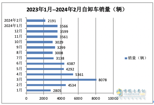 2月重型自卸车终端：销量创新低纯电动最猛，重汽\陕汽\东风居前三