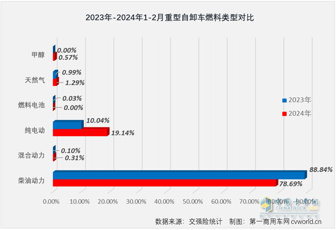 2月重型自卸车终端：销量创新低纯电动最猛，重汽\陕汽\东风居前三