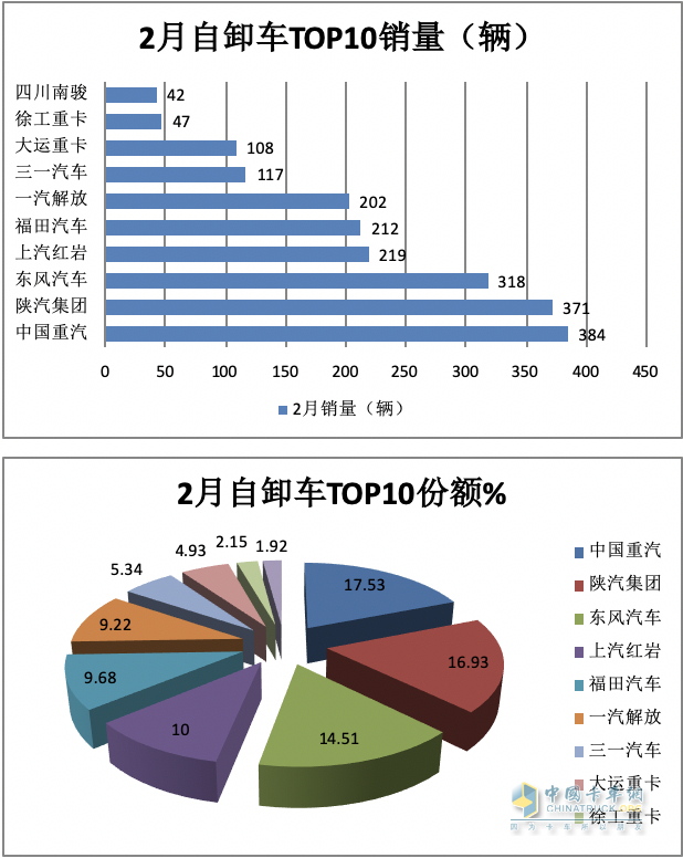 2月重型自卸车终端：销量创新低纯电动最猛，重汽\陕汽\东风居前三