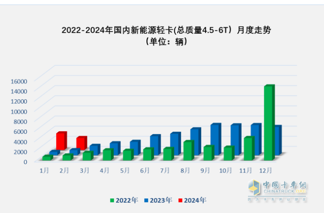 2月新能源轻卡：同比翻倍增销量创新高FCV领涨, 远程\东风\潍柴新能源居前三