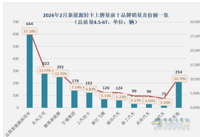 2月新能源轻卡：同比翻倍增销量创新高FCV领涨, 远程\东风\潍柴新能源居前三