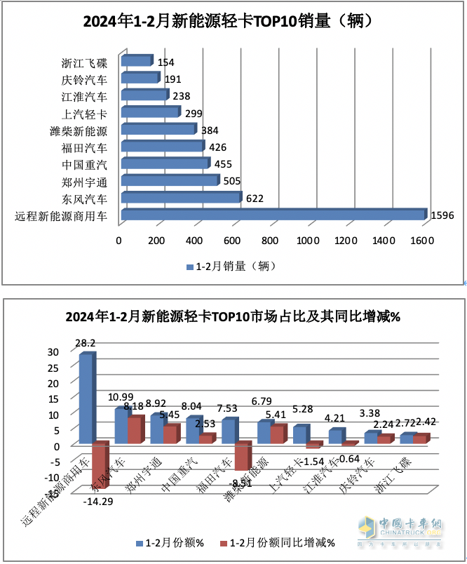 2月新能源轻卡：同比翻倍增销量创新高FCV领涨, 远程\东风\潍柴新能源居前三
