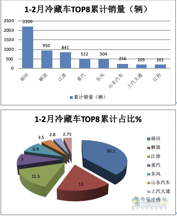 前2月冷藏车： 同比小增5% 轻型领涨领跑，福田\解放\江淮居TOP3