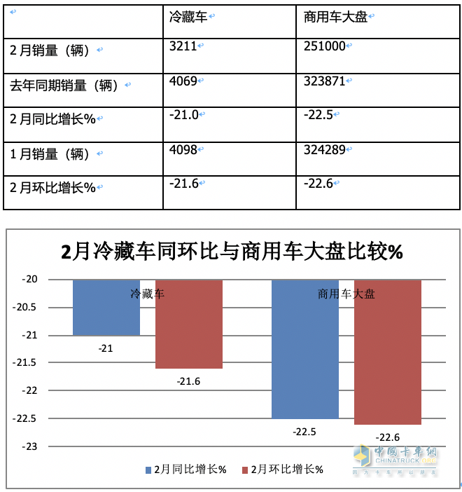 前2月冷藏车： 同比小增5% 轻型领涨领跑，福田\解放\江淮居TOP3