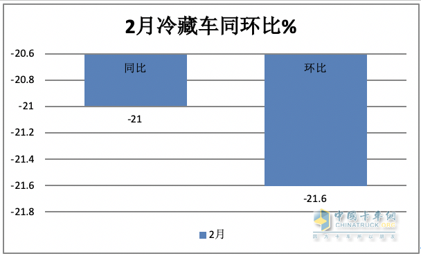 前2月冷藏车： 同比小增5% 轻型领涨领跑，福田\解放\江淮居TOP3