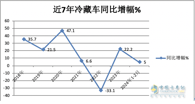 前2月冷藏车： 同比小增5% 轻型领涨领跑，福田\解放\江淮居TOP3