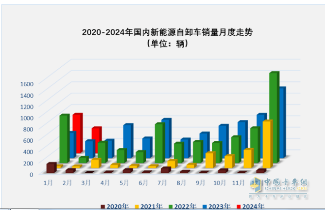 2月新能源自卸车：创史上同期新高，重汽夺冠，三一\陕汽分列二三