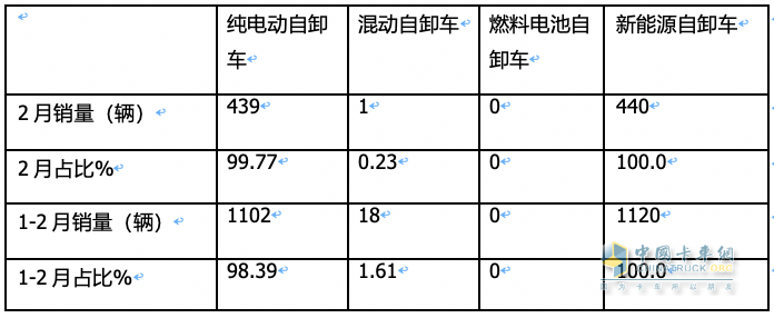 2月新能源自卸车：创史上同期新高，重汽夺冠，三一\陕汽分列二三