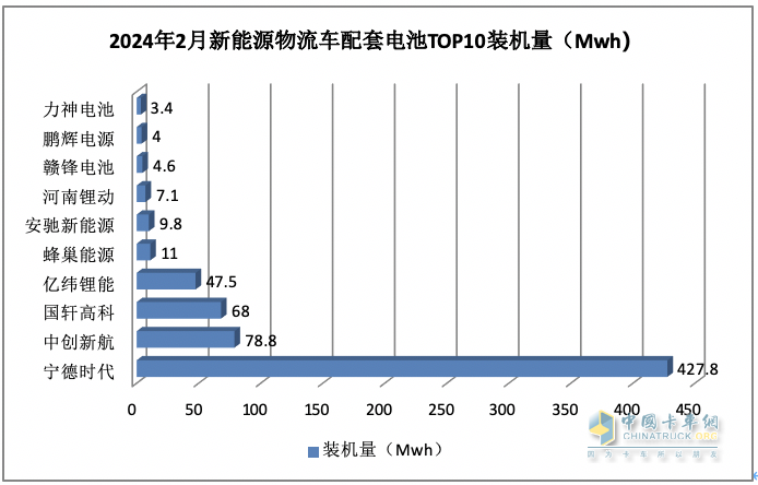 2月城配物流车配套电池装机：TOP10排名生变！