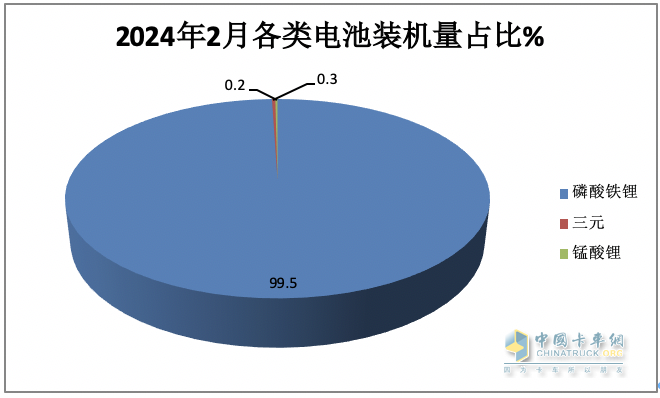 2月城配物流车配套电池装机：TOP10排名生变！