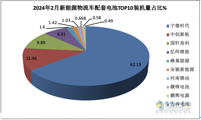 2月城配物流车配套电池装机：TOP10排名生变！