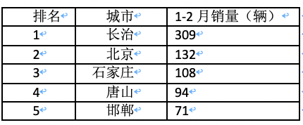 前2月新能源重卡流向：省份易主，山西第一；城市易主，成都夺冠