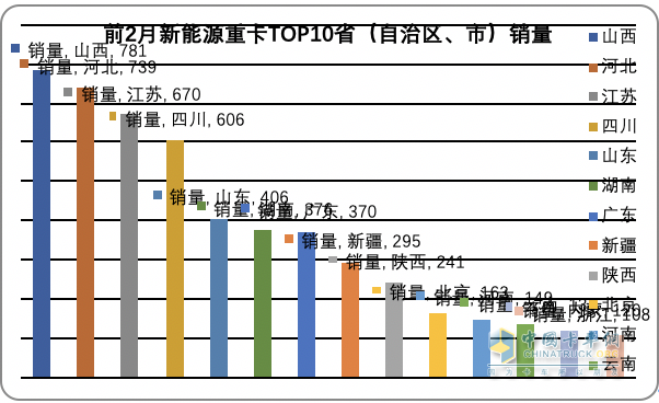 前2月新能源重卡流向：省份易主，山西第一；城市易主，成都夺冠