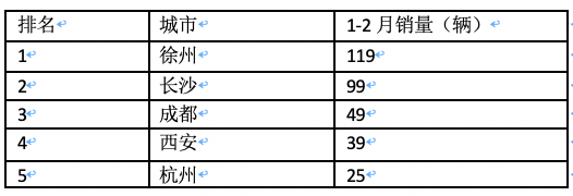 前2月新能源重卡流向：省份易主，山西第一；城市易主，成都夺冠