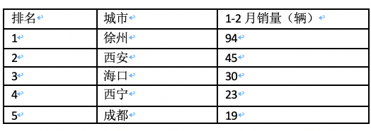 前2月新能源重卡流向：省份易主，山西第一；城市易主，成都夺冠