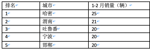 前2月新能源重卡流向：省份易主，山西第一；城市易主，成都夺冠