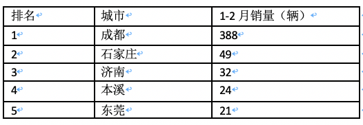 前2月新能源重卡流向：省份易主，山西第一；城市易主，成都夺冠