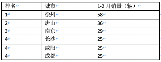 前2月新能源重卡流向：省份易主，山西第一；城市易主，成都夺冠