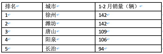 前2月新能源重卡流向：省份易主，山西第一；城市易主，成都夺冠