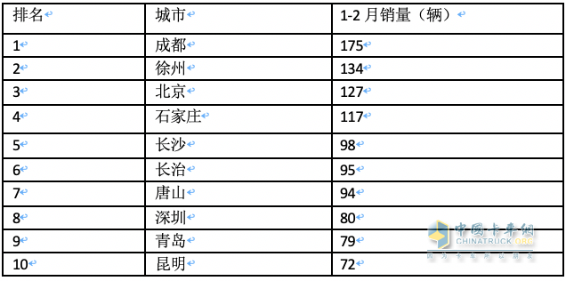 前2月新能源重卡流向：省份易主，山西第一；城市易主，成都夺冠