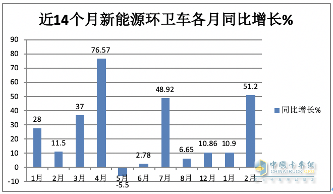 前2月新能源环卫车：实销971辆增23.9%；宇通\盈峰环境居冠亚军；徐工领涨