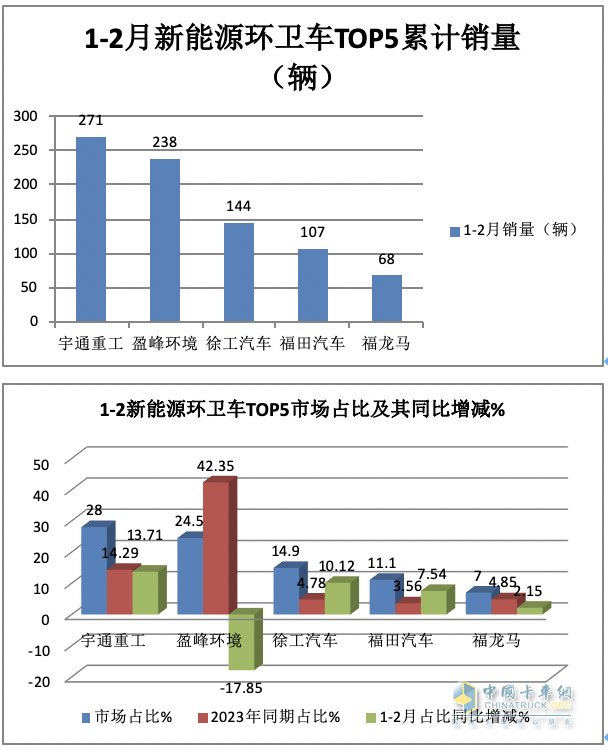 前2月新能源环卫车：实销971辆增23.9%；宇通\盈峰环境居冠亚军；徐工领涨