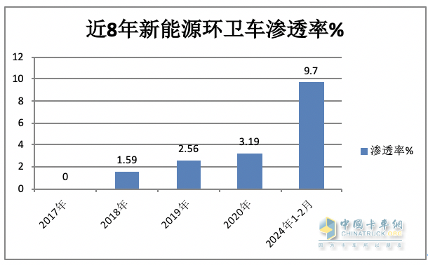 前2月新能源环卫车：实销971辆增23.9%；宇通\盈峰环境居冠亚军；徐工领涨