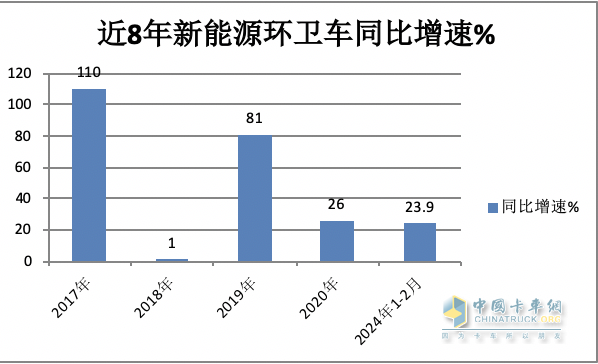 前2月新能源环卫车：实销971辆增23.9%；宇通\盈峰环境居冠亚军；徐工领涨