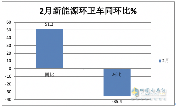 前2月新能源环卫车：实销971辆增23.9%；宇通\盈峰环境居冠亚军；徐工领涨