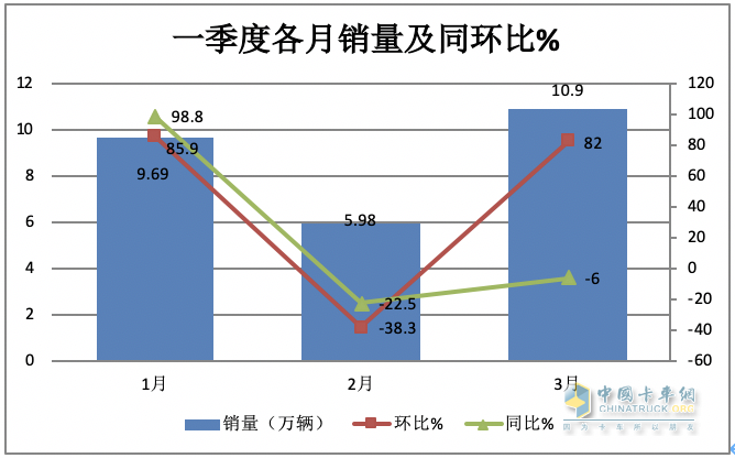 3月重卡市场：销10.9万辆环比涨8成，  重汽\解放\东风均破2万居TOP3