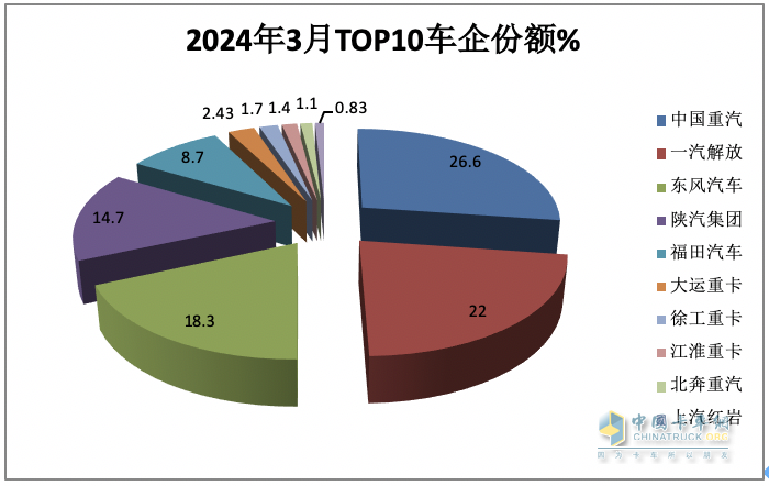 3月重卡市场：销10.9万辆环比涨8成，  重汽\解放\东风均破2万居TOP3