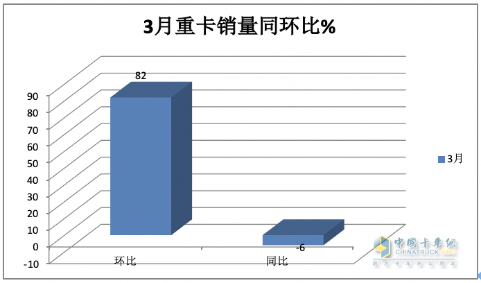 3月重卡市场：销10.9万辆环比涨8成，  重汽\解放\东风均破2万居TOP3