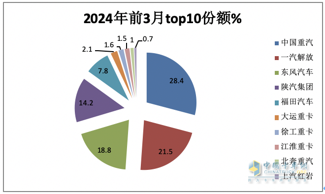 3月重卡市场：销10.9万辆环比涨8成，  重汽\解放\东风均破2万居TOP3