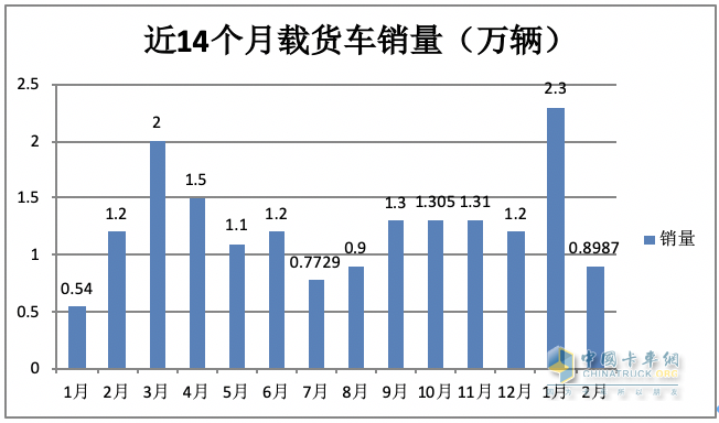 2月载货车：销量创近8月新低； 东商重回第一； 解放\重汽争第二；陕汽亮眼