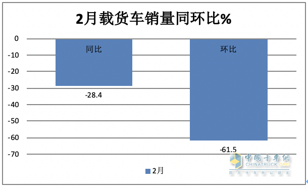 2月载货车：销量创近8月新低； 东商重回第一； 解放\重汽争第二；陕汽亮眼