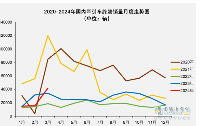 3月牵引车：实销4.2万创国六后月度新高，解放\重汽\陕汽居前三