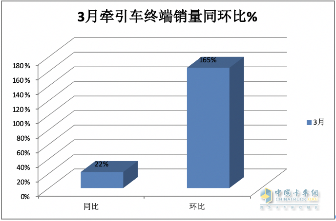 3月牵引车：实销4.2万创国六后月度新高，解放\重汽\陕汽居前三