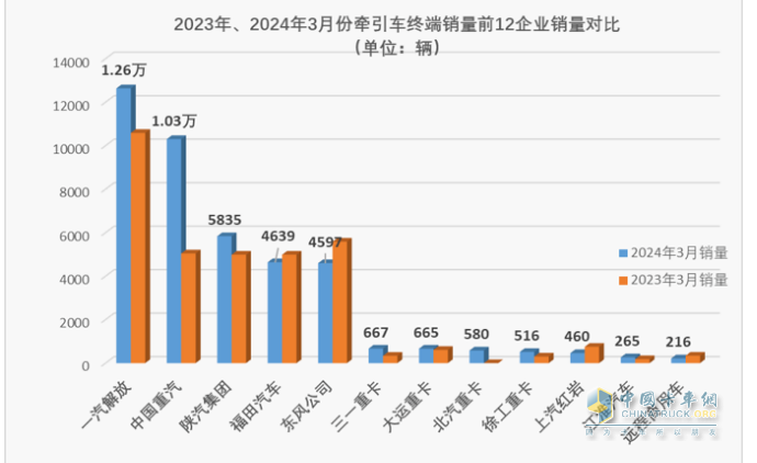 3月牵引车：实销4.2万创国六后月度新高，解放\重汽\陕汽居前三