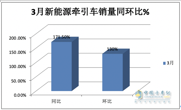 3月新能源牵引车：销2788辆涨1.7倍创新高，三一\徐工\重汽居前三 江淮领涨