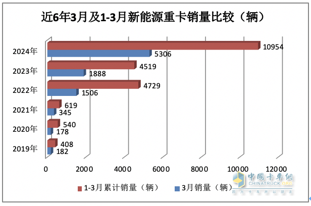 3月新能源重卡: 销5306辆增181%创新高， 徐工\三一\重汽居前三 江淮领涨