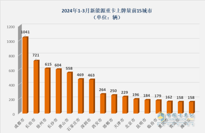 3月新能源重卡: 销5306辆增181%创新高， 徐工\三一\重汽居前三 江淮领涨