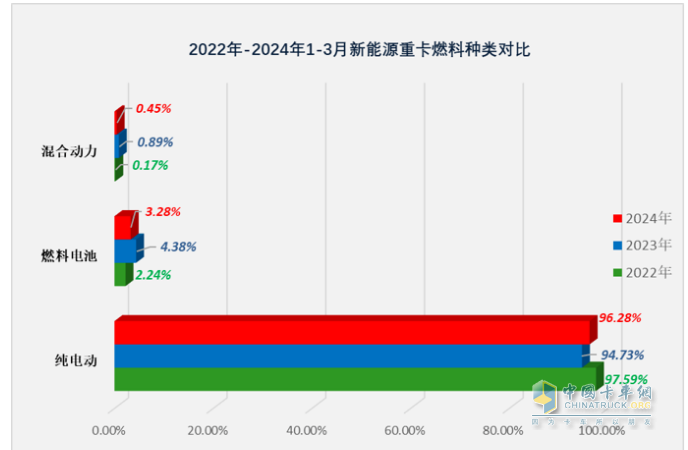 3月新能源重卡: 销5306辆增181%创新高， 徐工\三一\重汽居前三 江淮领涨