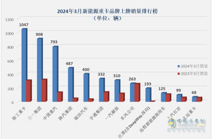 3月新能源重卡: 销5306辆增181%创新高， 徐工\三一\重汽居前三 江淮领涨